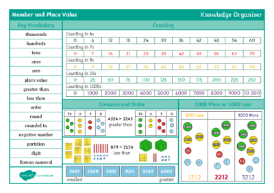 Year 4 Number & Place Value Maths Knowledge Organiser